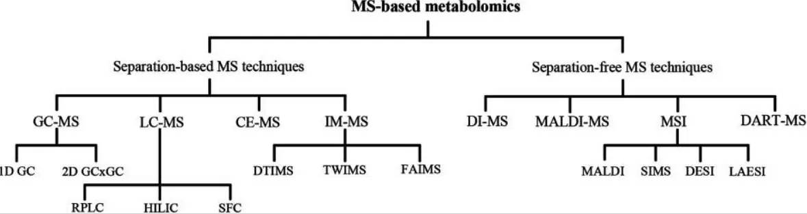 MS-based technologies currently used for metabolomics (Ren et al., 2018)